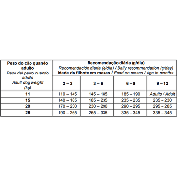 Racao-Biofresh-Caes-Filhotes-Racas-Medias-3Kg-foto-da-tabela-informativa-com-as-quantidades-recomendadas