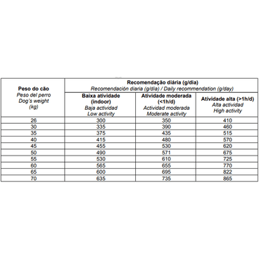 Racao-Biofresh-Caes-Senior-Racas-Grandes-e-Gigantes-15Kg-foto-da-tabela-informativa-com-as-quantidades-recomendadas-