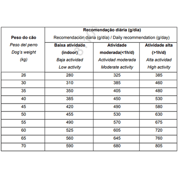 Racao-Biofresh-Caes-Adultos-Racas-Grandes-e-Gigantes-Frango-15Kg-foto-da-tabela-informativa-com-as-quantidades-recomendadas